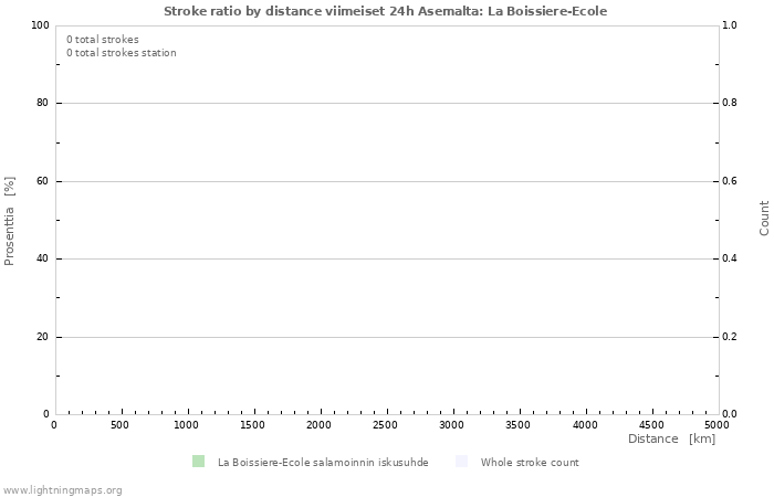 Graafit: Stroke ratio by distance