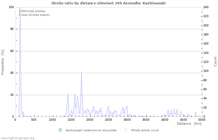 Graafit: Stroke ratio by distance