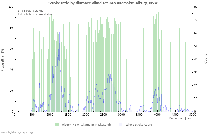 Graafit: Stroke ratio by distance