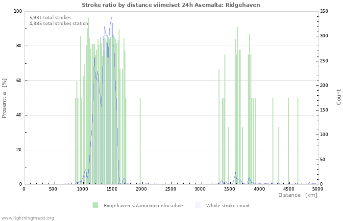 Graafit: Stroke ratio by distance