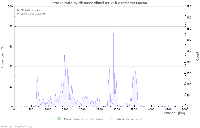 Graafit: Stroke ratio by distance