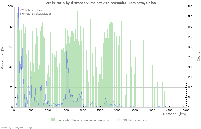 Graafit: Stroke ratio by distance