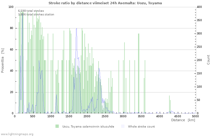 Graafit: Stroke ratio by distance