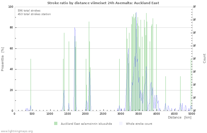 Graafit: Stroke ratio by distance