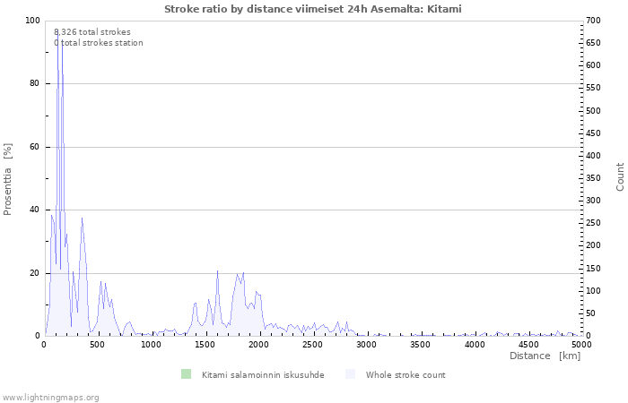 Graafit: Stroke ratio by distance