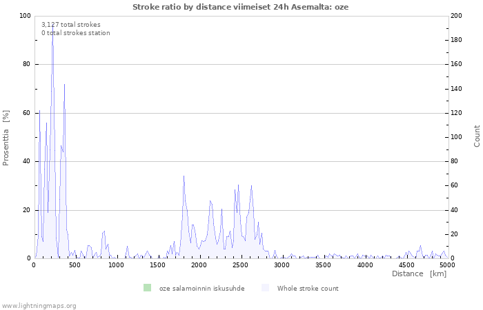 Graafit: Stroke ratio by distance