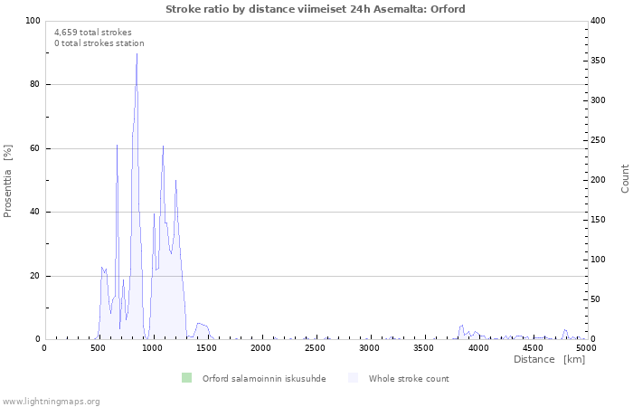 Graafit: Stroke ratio by distance