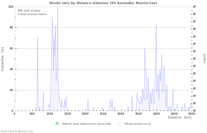 Graafit: Stroke ratio by distance