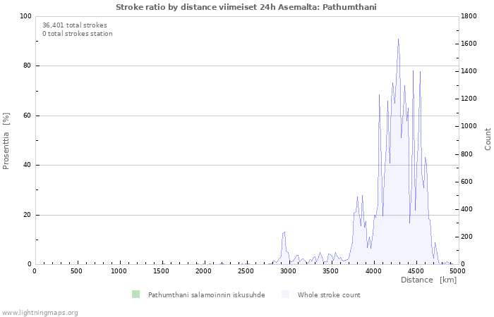 Graafit: Stroke ratio by distance