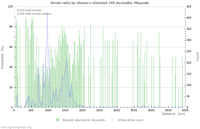 Graafit: Stroke ratio by distance