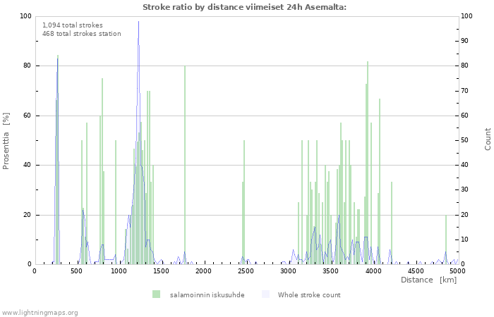 Graafit: Stroke ratio by distance