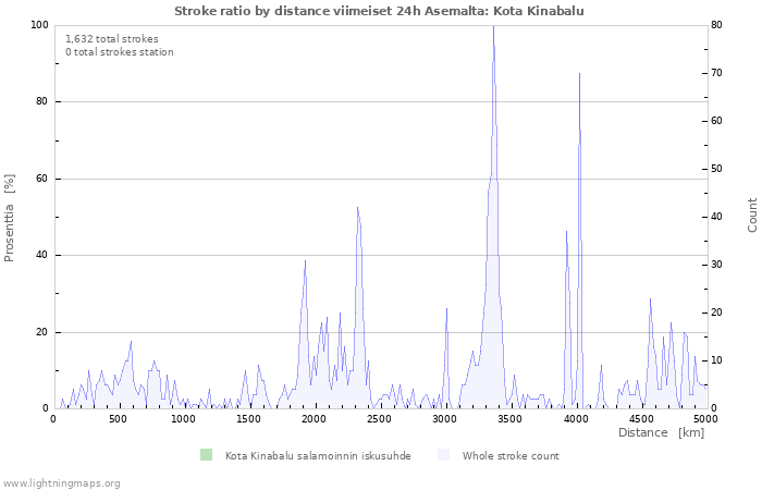 Graafit: Stroke ratio by distance