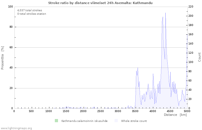 Graafit: Stroke ratio by distance