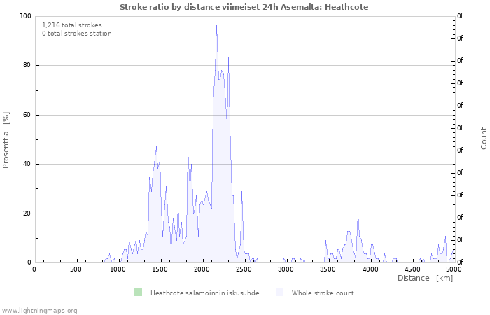 Graafit: Stroke ratio by distance