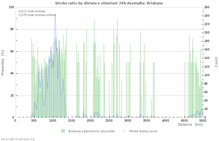 Graafit: Stroke ratio by distance