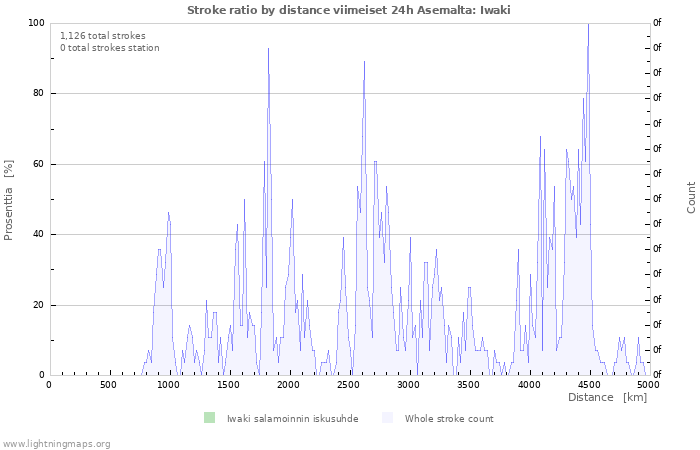 Graafit: Stroke ratio by distance