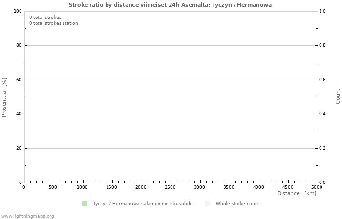 Graafit: Stroke ratio by distance