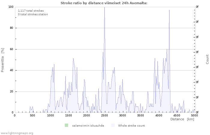 Graafit: Stroke ratio by distance