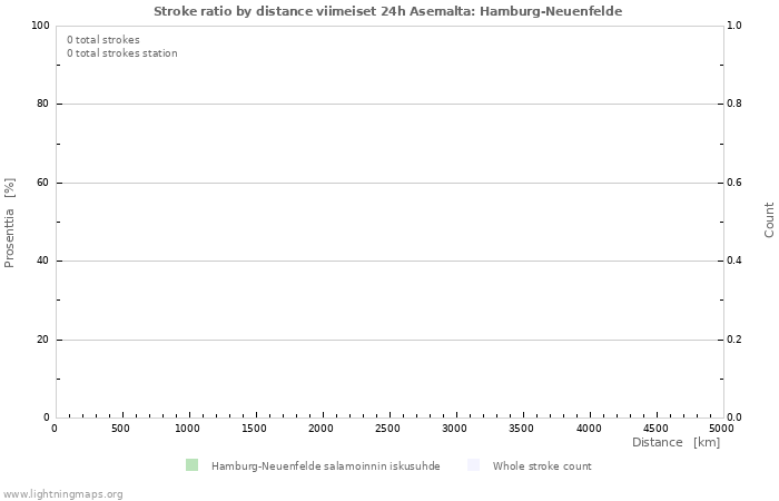 Graafit: Stroke ratio by distance