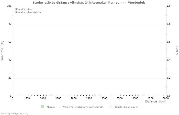 Graafit: Stroke ratio by distance