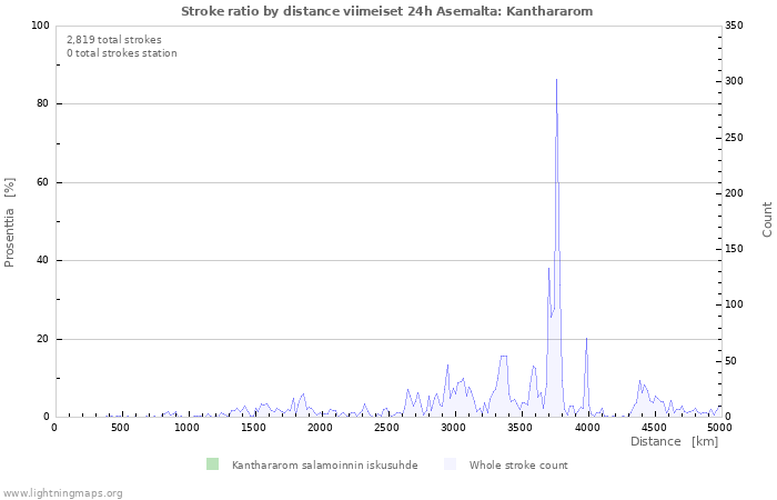 Graafit: Stroke ratio by distance