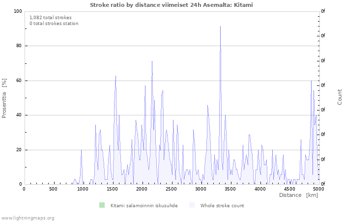 Graafit: Stroke ratio by distance