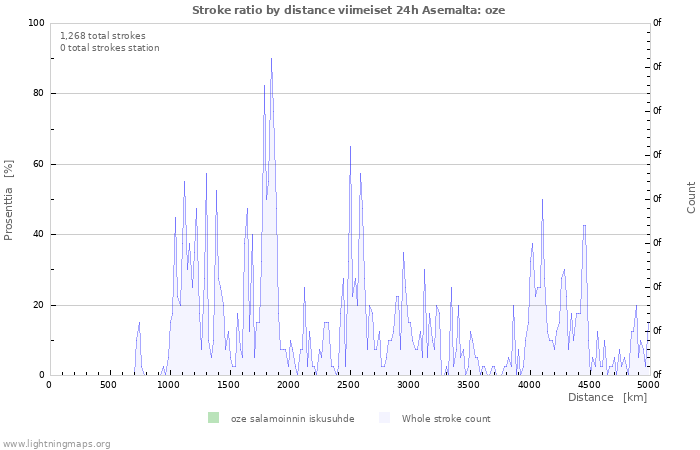 Graafit: Stroke ratio by distance