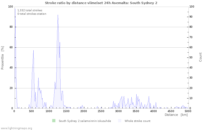 Graafit: Stroke ratio by distance