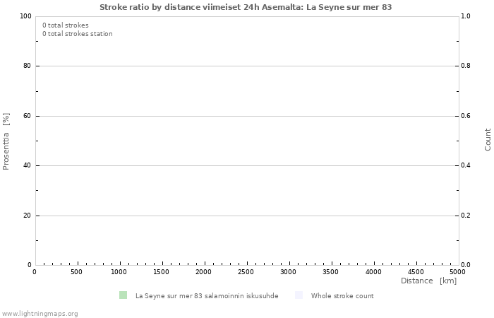 Graafit: Stroke ratio by distance