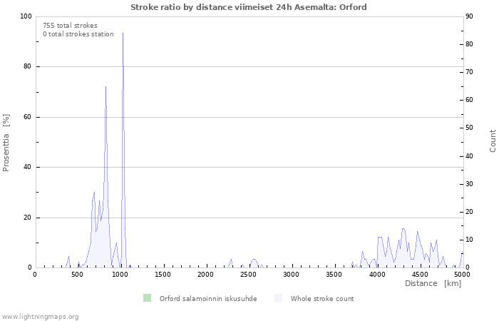 Graafit: Stroke ratio by distance