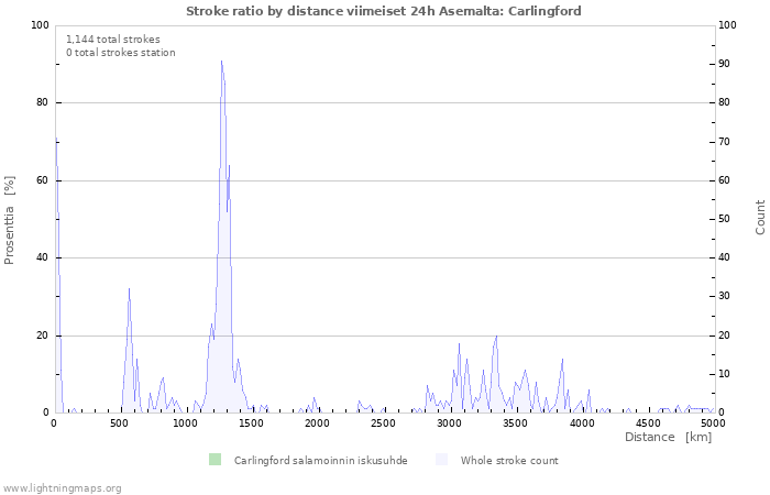 Graafit: Stroke ratio by distance