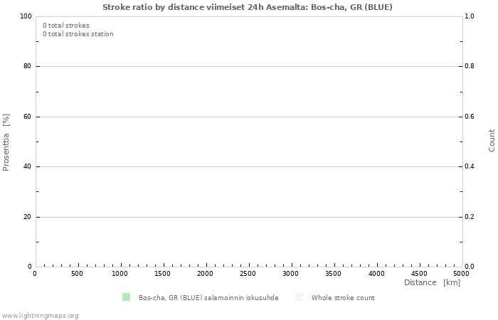 Graafit: Stroke ratio by distance