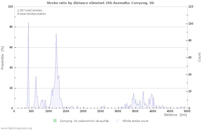 Graafit: Stroke ratio by distance