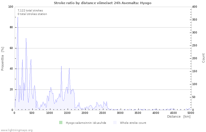 Graafit: Stroke ratio by distance