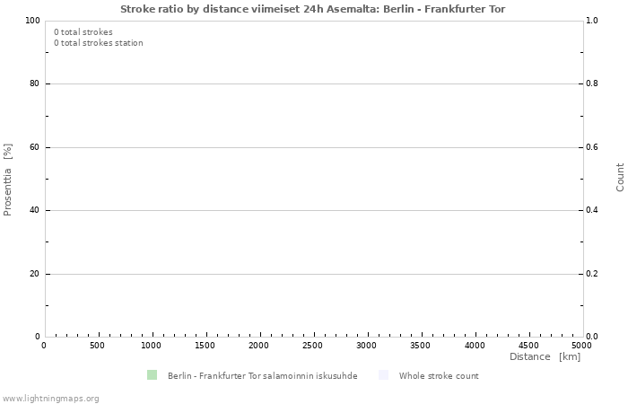 Graafit: Stroke ratio by distance