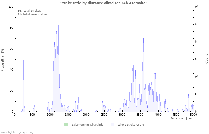 Graafit: Stroke ratio by distance