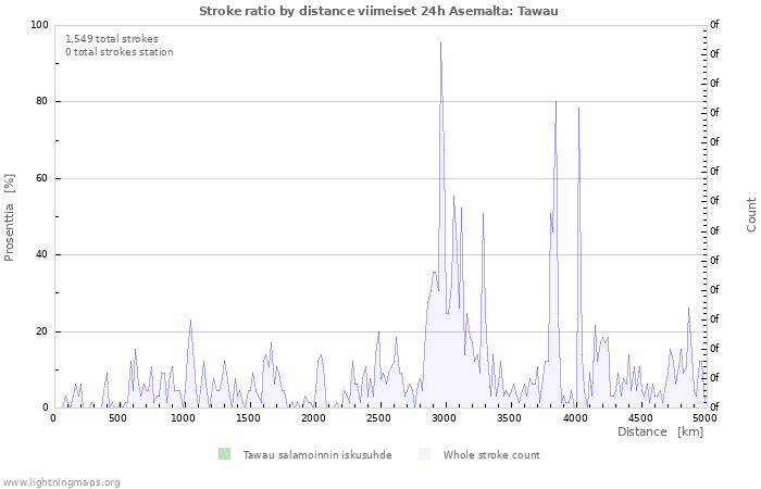 Graafit: Stroke ratio by distance