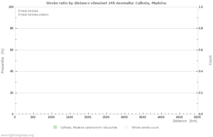 Graafit: Stroke ratio by distance