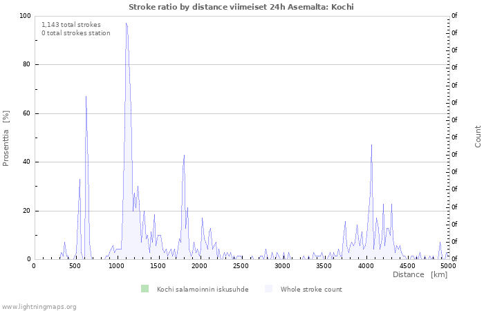 Graafit: Stroke ratio by distance