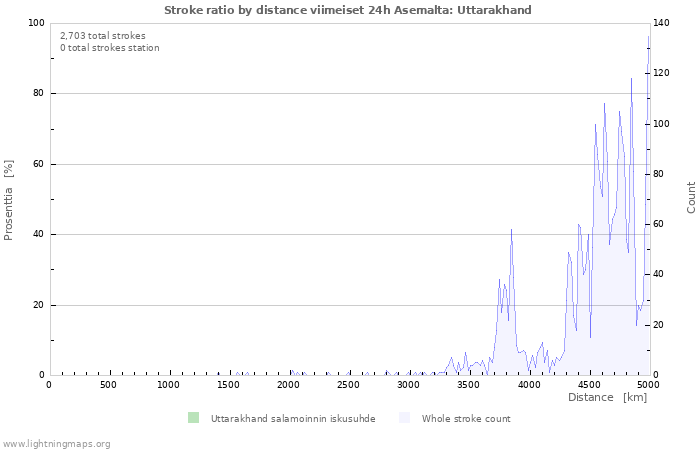 Graafit: Stroke ratio by distance