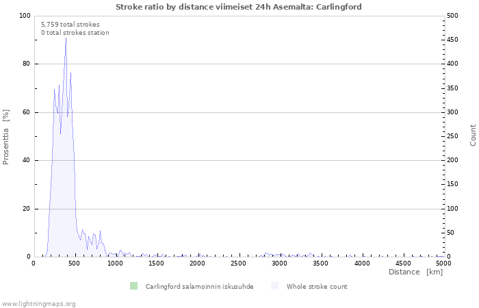 Graafit: Stroke ratio by distance