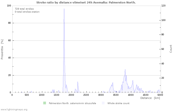 Graafit: Stroke ratio by distance