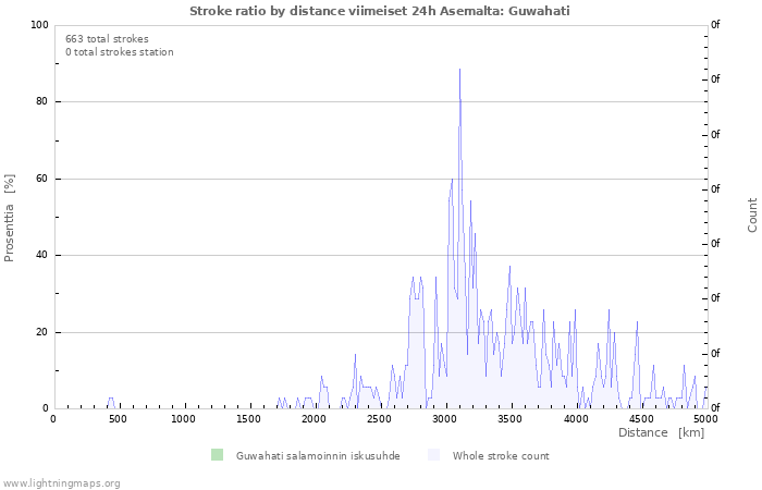 Graafit: Stroke ratio by distance