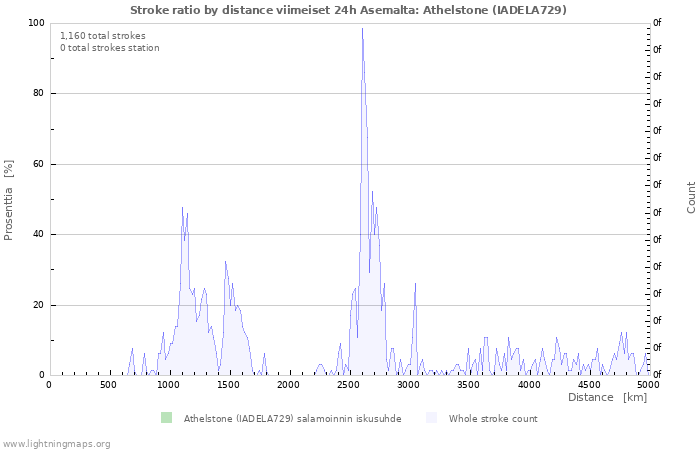 Graafit: Stroke ratio by distance