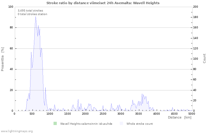 Graafit: Stroke ratio by distance