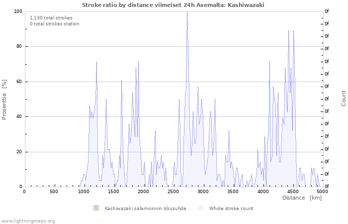 Graafit: Stroke ratio by distance