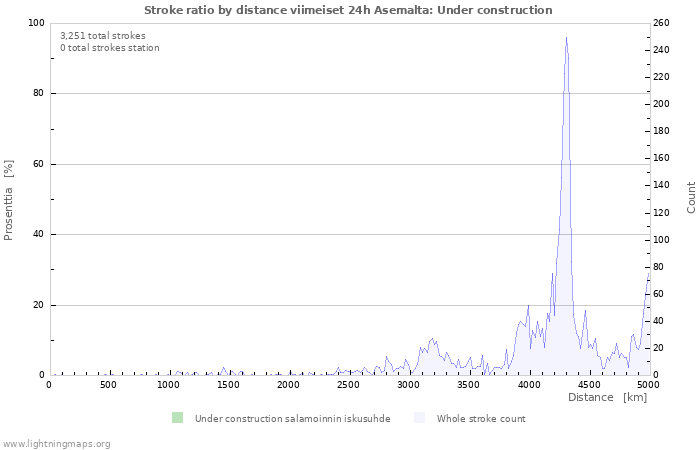 Graafit: Stroke ratio by distance