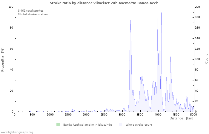 Graafit: Stroke ratio by distance