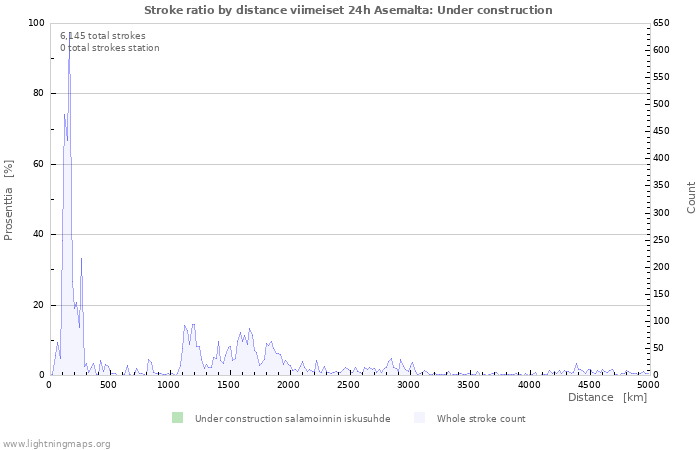 Graafit: Stroke ratio by distance