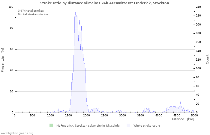 Graafit: Stroke ratio by distance